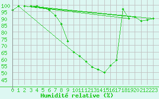 Courbe de l'humidit relative pour Michelstadt-Vielbrunn