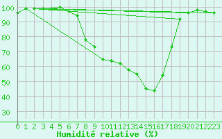 Courbe de l'humidit relative pour Dej