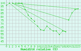 Courbe de l'humidit relative pour Runkel-Ennerich