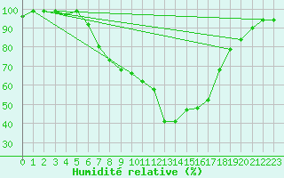Courbe de l'humidit relative pour Ebnat-Kappel