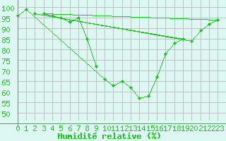 Courbe de l'humidit relative pour Emmen