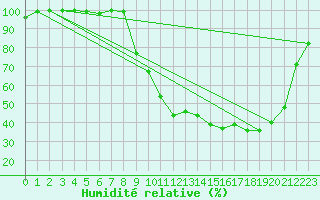 Courbe de l'humidit relative pour Romorantin (41)