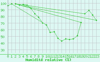 Courbe de l'humidit relative pour Berlin-Dahlem