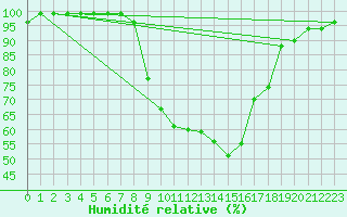 Courbe de l'humidit relative pour Grono
