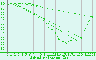 Courbe de l'humidit relative pour Elsenborn (Be)