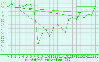 Courbe de l'humidit relative pour Retitis-Calimani