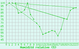 Courbe de l'humidit relative pour Schpfheim