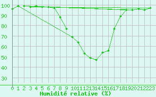 Courbe de l'humidit relative pour Waldmunchen