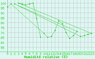 Courbe de l'humidit relative pour Aboyne