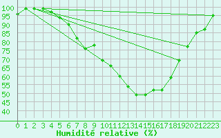 Courbe de l'humidit relative pour Aarhus Syd