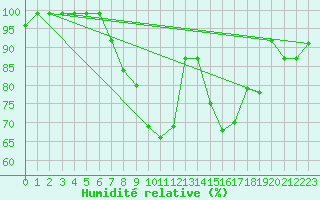 Courbe de l'humidit relative pour Mosen