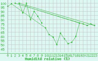 Courbe de l'humidit relative pour Siria