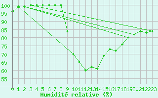 Courbe de l'humidit relative pour Kasprowy Wierch