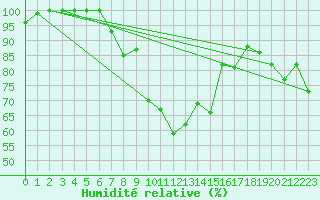 Courbe de l'humidit relative pour Stana De Vale