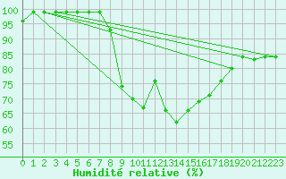 Courbe de l'humidit relative pour Laval-sur-Vologne (88)