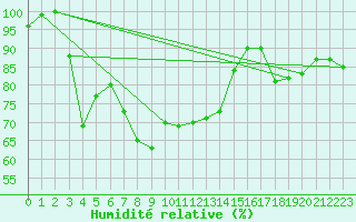 Courbe de l'humidit relative pour Adelboden