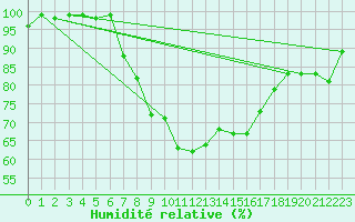 Courbe de l'humidit relative pour Valbella