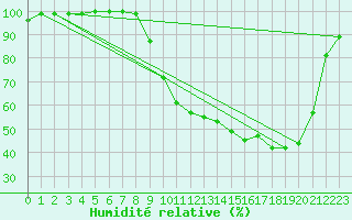Courbe de l'humidit relative pour Romorantin (41)