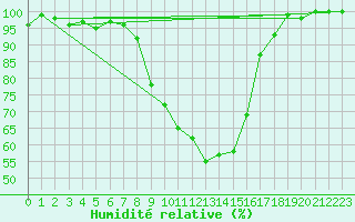 Courbe de l'humidit relative pour Hakadal