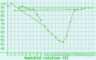 Courbe de l'humidit relative pour Ulm-Mhringen