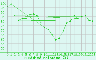 Courbe de l'humidit relative pour Charterhall