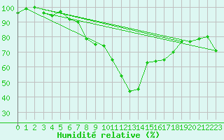 Courbe de l'humidit relative pour Helsinki Harmaja