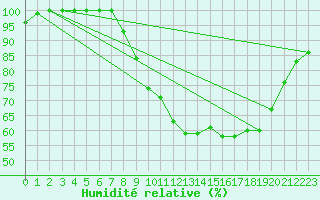 Courbe de l'humidit relative pour Mullingar