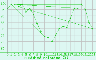 Courbe de l'humidit relative pour Grand Saint Bernard (Sw)