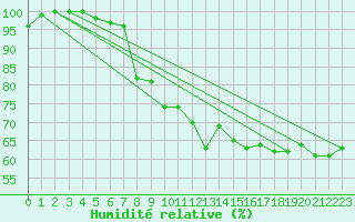 Courbe de l'humidit relative pour Leucate (11)