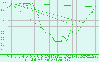 Courbe de l'humidit relative pour Connaught Airport