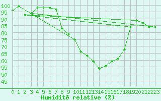 Courbe de l'humidit relative pour Loch Glascanoch