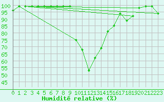 Courbe de l'humidit relative pour Ebnat-Kappel