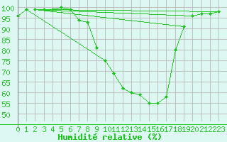 Courbe de l'humidit relative pour Donauwoerth-Osterwei.