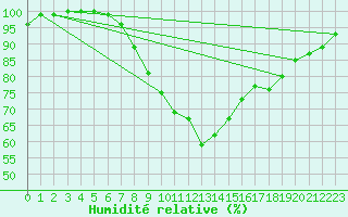 Courbe de l'humidit relative pour Bad Kissingen