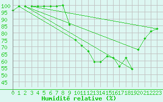 Courbe de l'humidit relative pour Montredon-Labessonni (81)