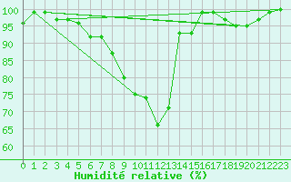 Courbe de l'humidit relative pour Johvi