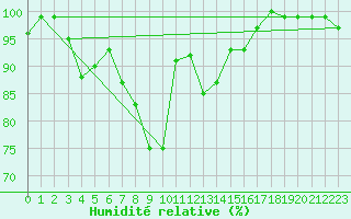 Courbe de l'humidit relative pour Harburg
