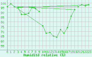 Courbe de l'humidit relative pour Clermont-Ferrand (63)