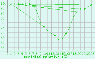 Courbe de l'humidit relative pour Strathallan
