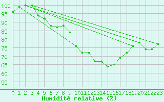 Courbe de l'humidit relative pour Schleiz