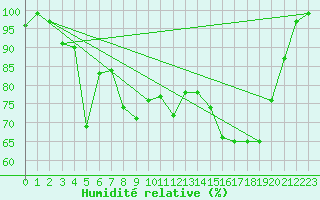 Courbe de l'humidit relative pour Mont-Aigoual (30)