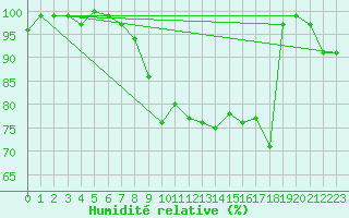 Courbe de l'humidit relative pour Essen