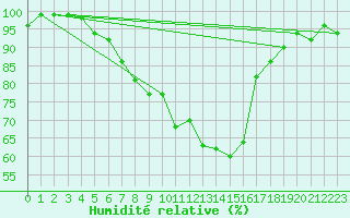 Courbe de l'humidit relative pour Mikolajki