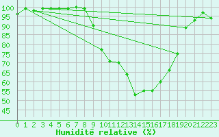 Courbe de l'humidit relative pour Glasgow (UK)