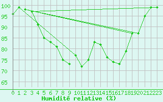 Courbe de l'humidit relative pour Terschelling Hoorn