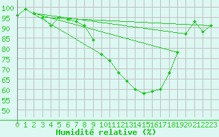 Courbe de l'humidit relative pour Agen (47)