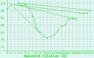 Courbe de l'humidit relative pour Voorschoten