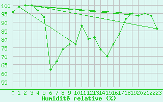 Courbe de l'humidit relative pour Paltinis Sibiu
