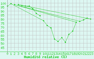 Courbe de l'humidit relative pour Charterhall