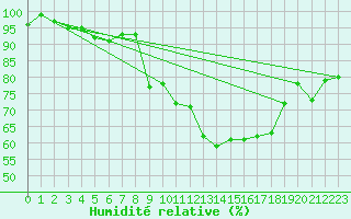 Courbe de l'humidit relative pour Salen-Reutenen